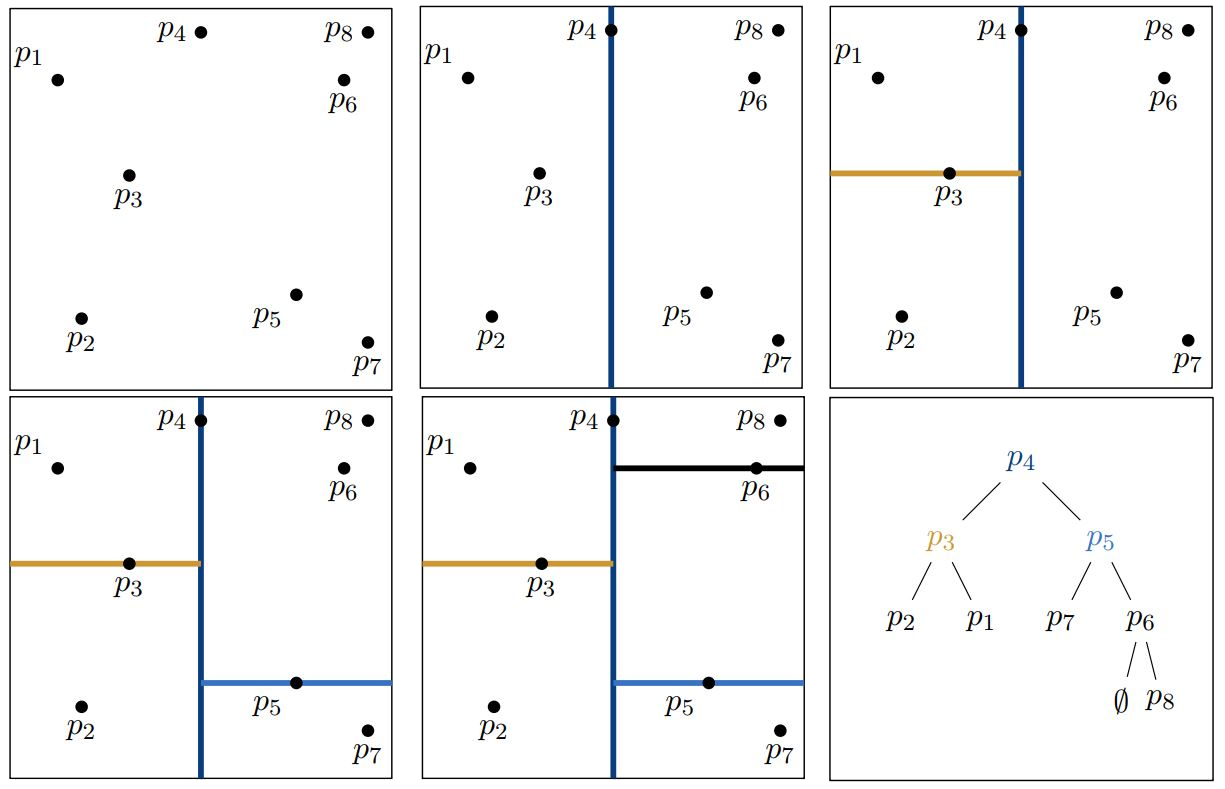 Five images showing the recursive process of building a k-d tree on seven points and an aditional image displaying the tree structure.