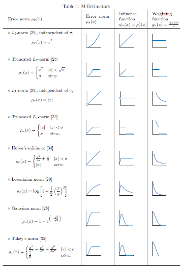 A table from the paper showing different M-estimators.