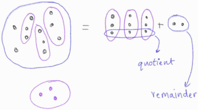 A set of dots, circled by a line. Three sets of dots are encircled within whereas two dots are left. Next to this is an equal sign with the three groups of three dots on the right of it, labelled 'quotient', followed by a plus sign, and the two single dots, labelled 'remainder'.